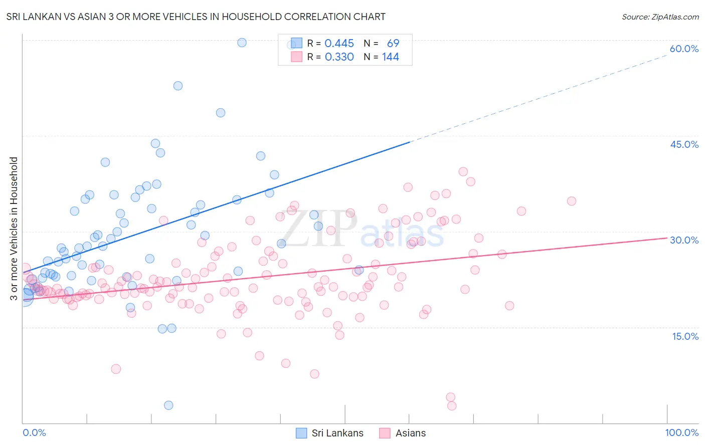 Sri Lankan vs Asian 3 or more Vehicles in Household
