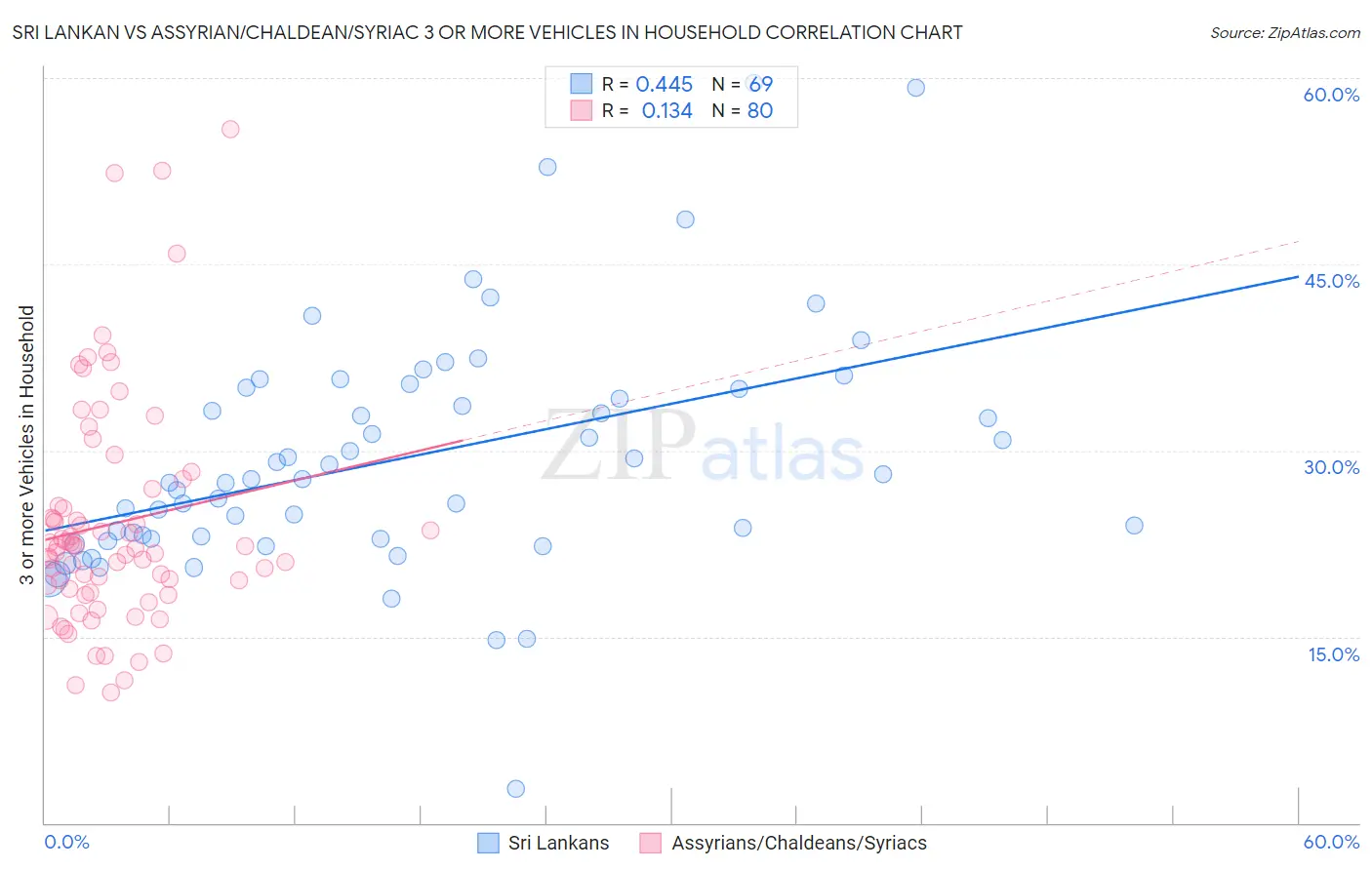 Sri Lankan vs Assyrian/Chaldean/Syriac 3 or more Vehicles in Household