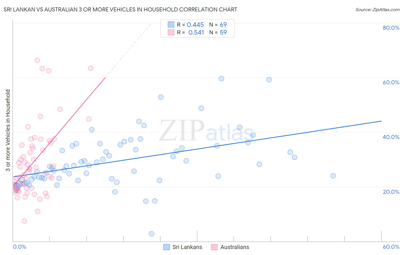 Sri Lankan vs Australian 3 or more Vehicles in Household