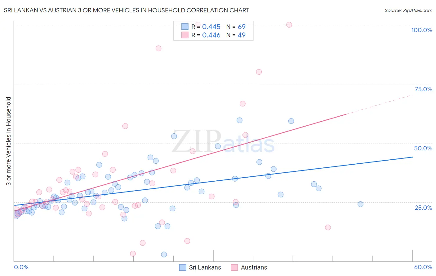 Sri Lankan vs Austrian 3 or more Vehicles in Household