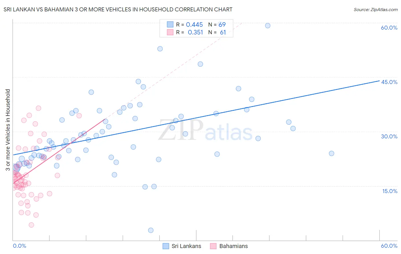 Sri Lankan vs Bahamian 3 or more Vehicles in Household