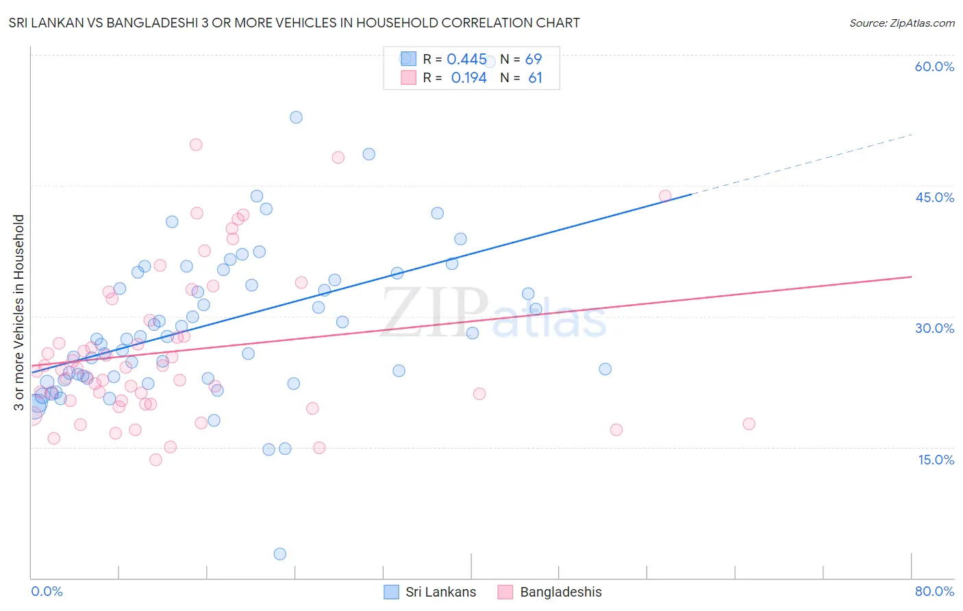 Sri Lankan vs Bangladeshi 3 or more Vehicles in Household