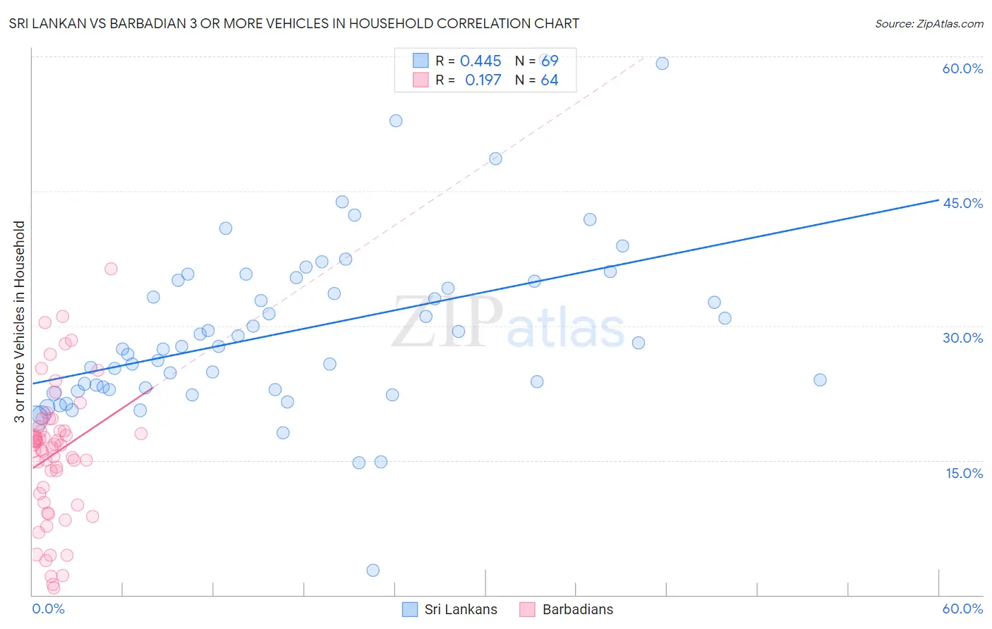 Sri Lankan vs Barbadian 3 or more Vehicles in Household