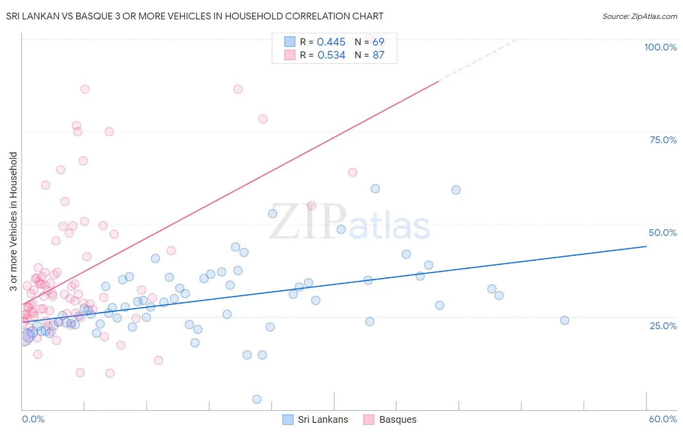 Sri Lankan vs Basque 3 or more Vehicles in Household