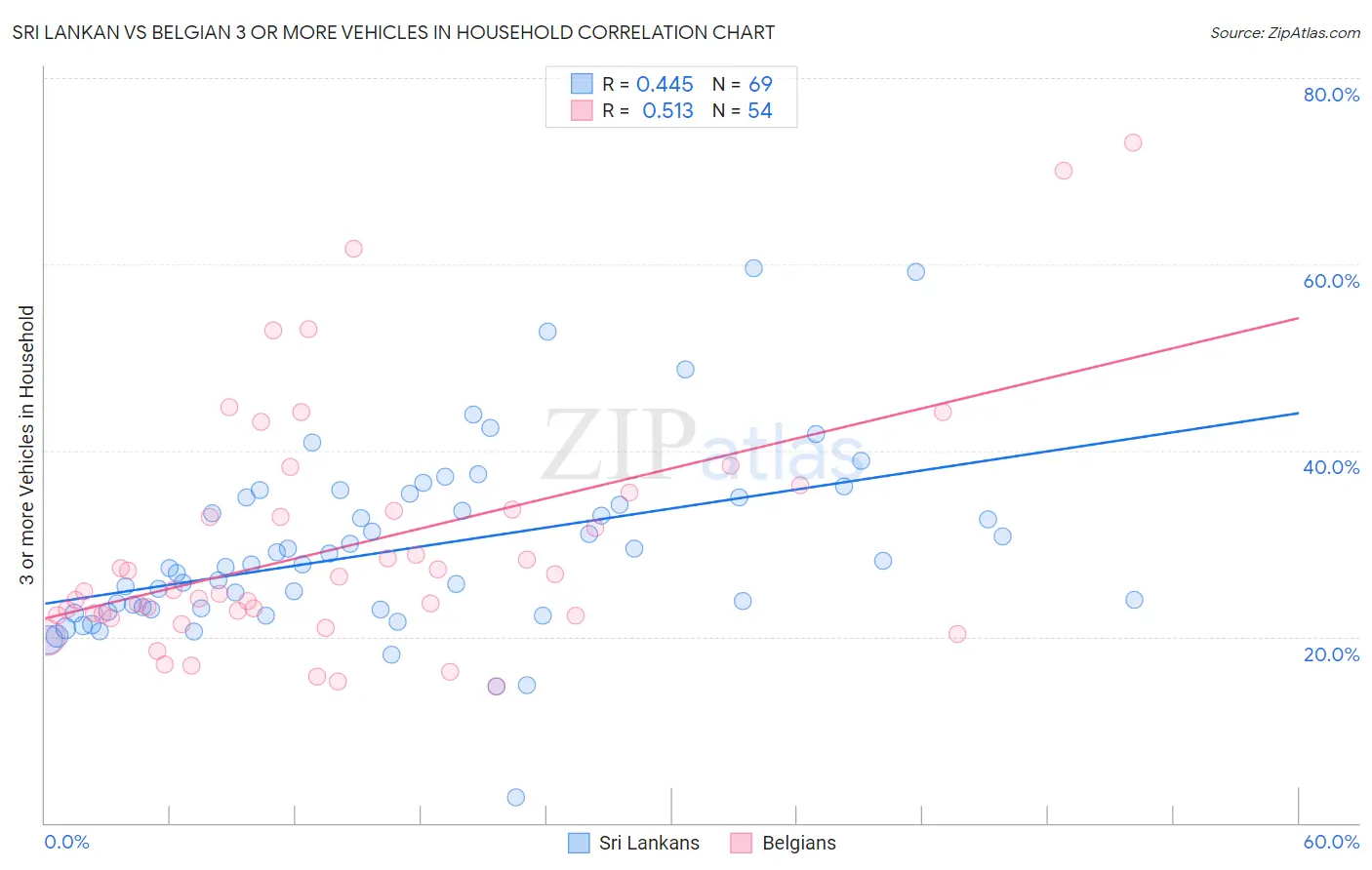 Sri Lankan vs Belgian 3 or more Vehicles in Household