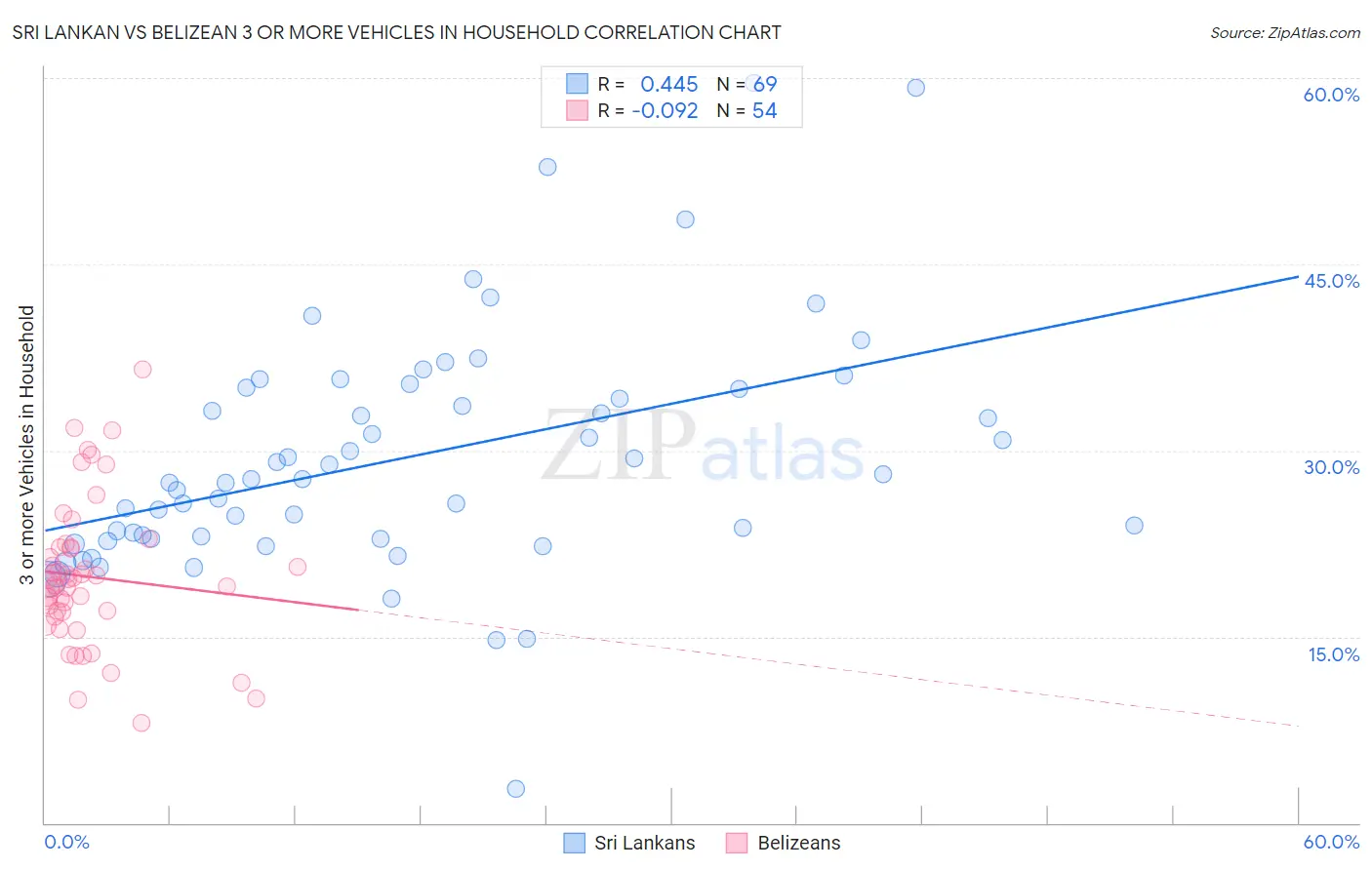 Sri Lankan vs Belizean 3 or more Vehicles in Household