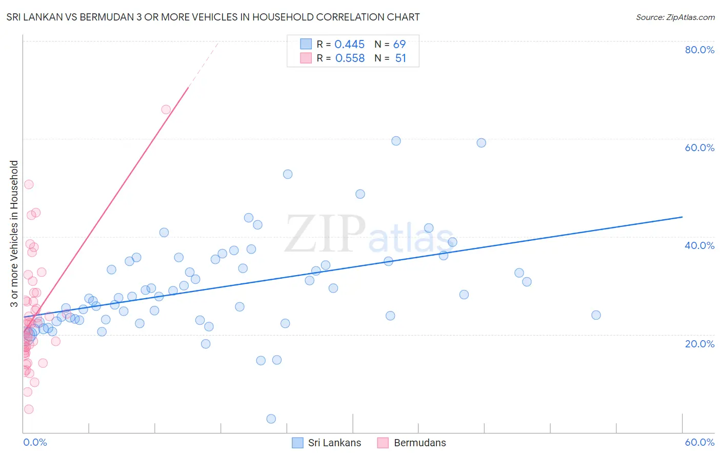 Sri Lankan vs Bermudan 3 or more Vehicles in Household