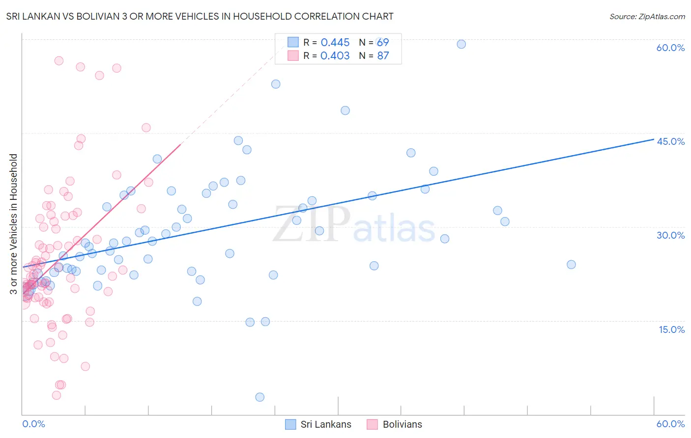 Sri Lankan vs Bolivian 3 or more Vehicles in Household