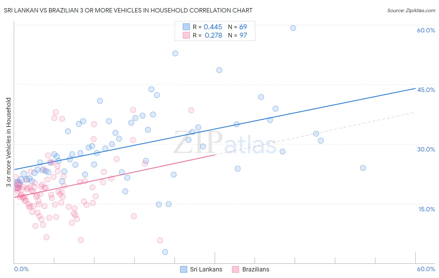 Sri Lankan vs Brazilian 3 or more Vehicles in Household