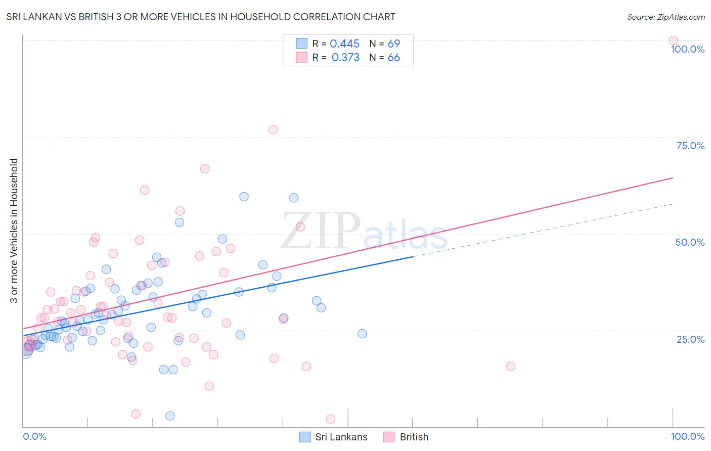 Sri Lankan vs British 3 or more Vehicles in Household
