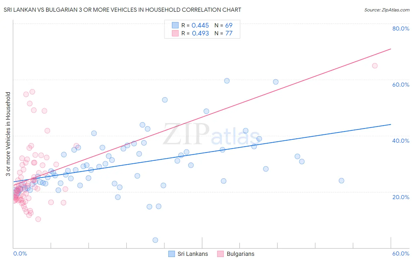 Sri Lankan vs Bulgarian 3 or more Vehicles in Household