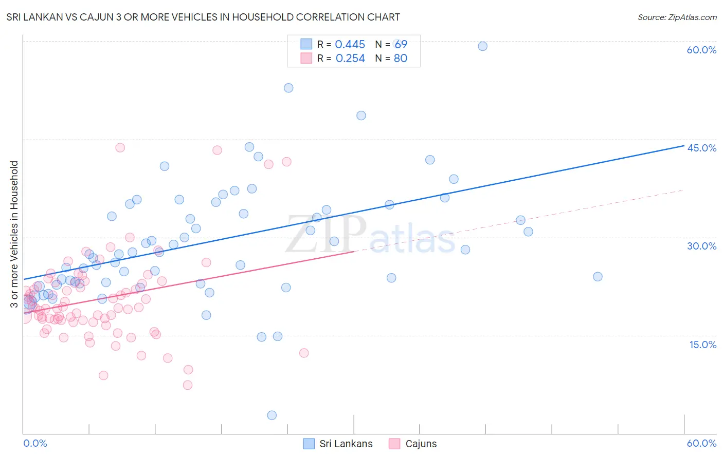 Sri Lankan vs Cajun 3 or more Vehicles in Household