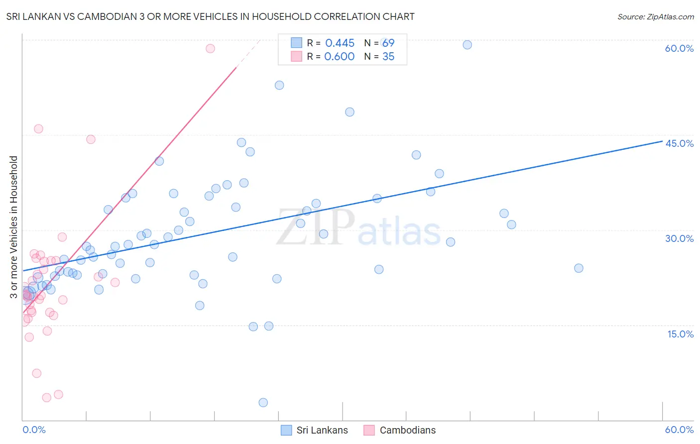 Sri Lankan vs Cambodian 3 or more Vehicles in Household