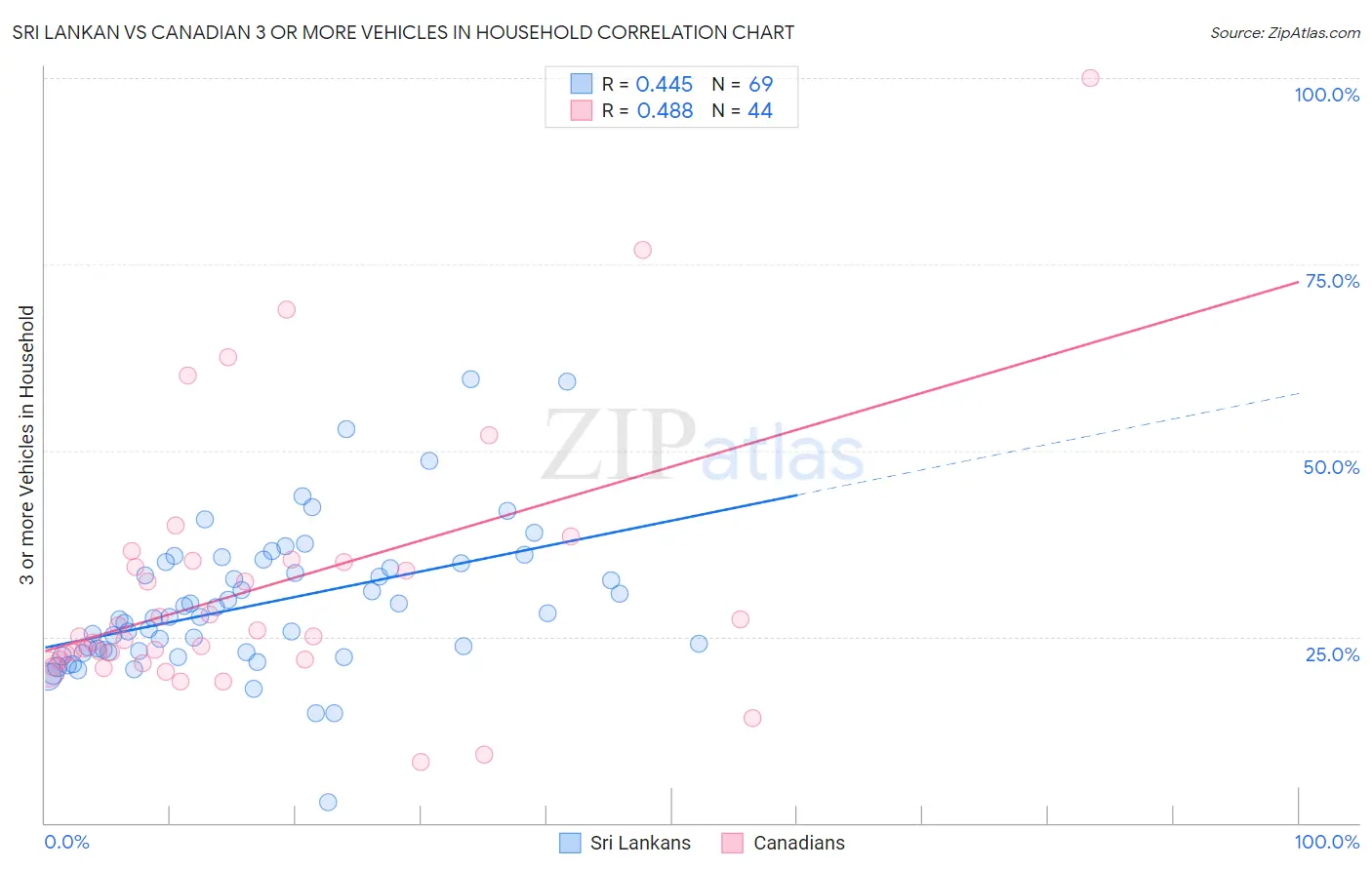 Sri Lankan vs Canadian 3 or more Vehicles in Household
