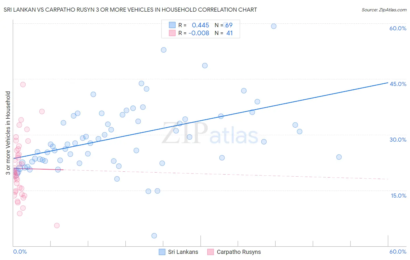 Sri Lankan vs Carpatho Rusyn 3 or more Vehicles in Household