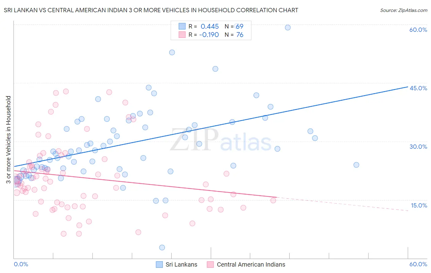 Sri Lankan vs Central American Indian 3 or more Vehicles in Household