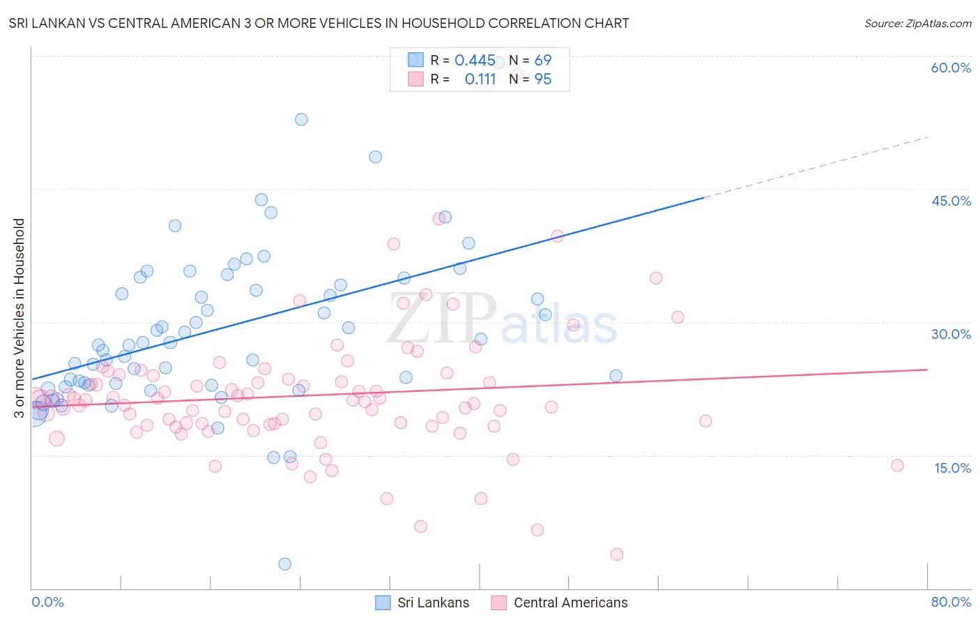 Sri Lankan vs Central American 3 or more Vehicles in Household