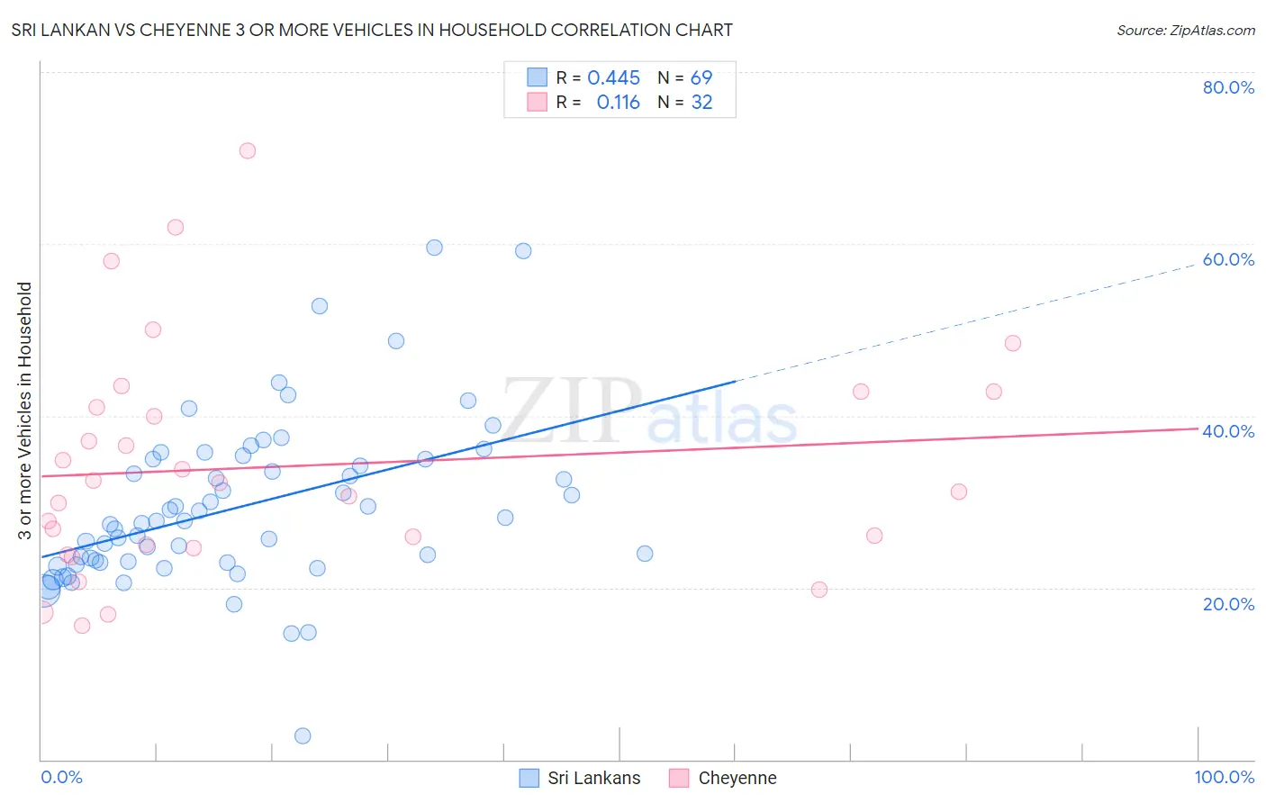 Sri Lankan vs Cheyenne 3 or more Vehicles in Household