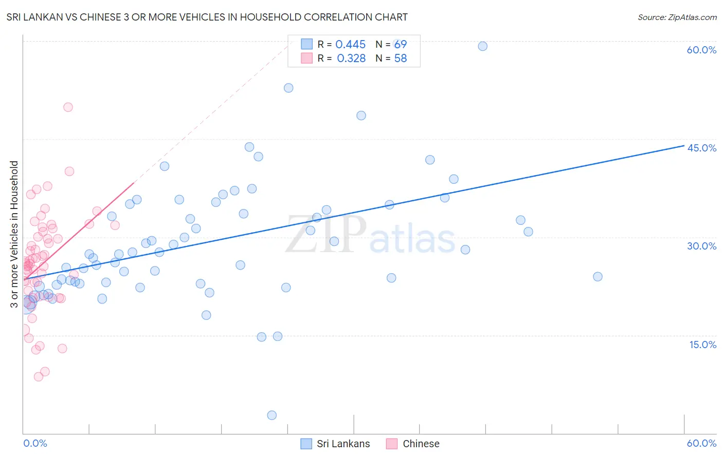 Sri Lankan vs Chinese 3 or more Vehicles in Household