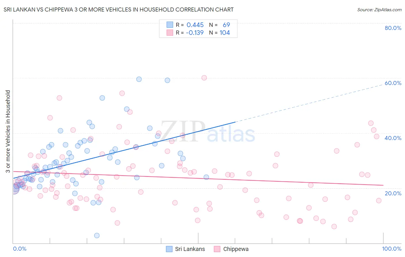 Sri Lankan vs Chippewa 3 or more Vehicles in Household