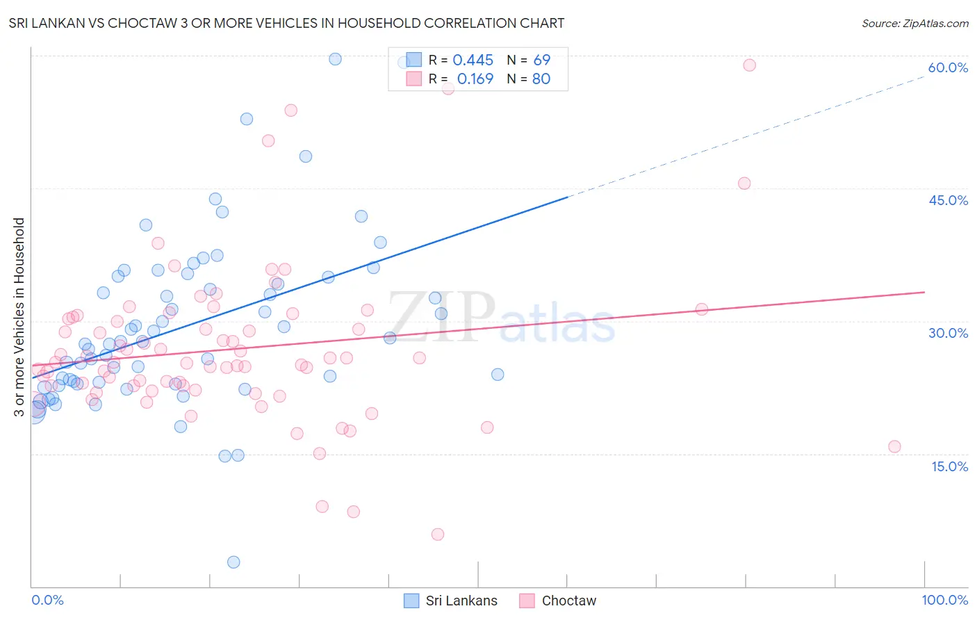 Sri Lankan vs Choctaw 3 or more Vehicles in Household