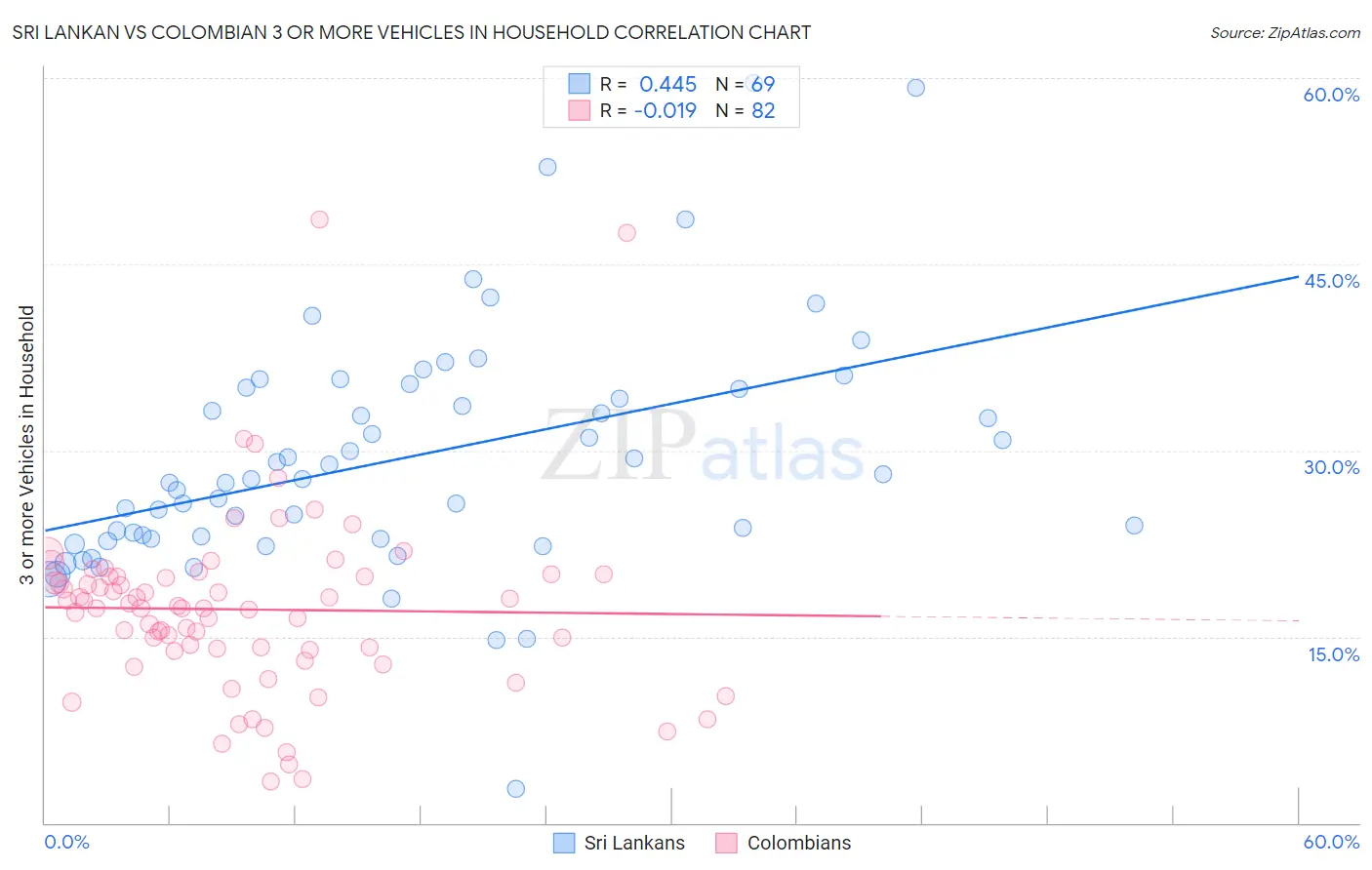 Sri Lankan vs Colombian 3 or more Vehicles in Household