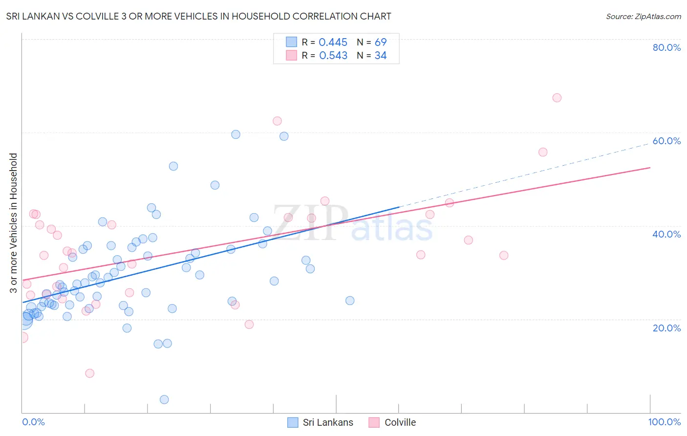 Sri Lankan vs Colville 3 or more Vehicles in Household