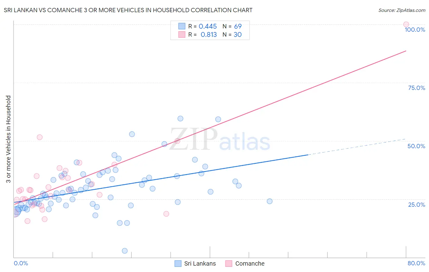 Sri Lankan vs Comanche 3 or more Vehicles in Household