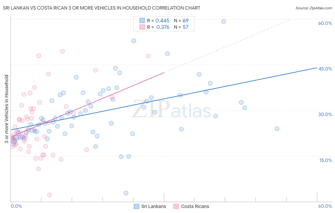 Sri Lankan vs Costa Rican 3 or more Vehicles in Household