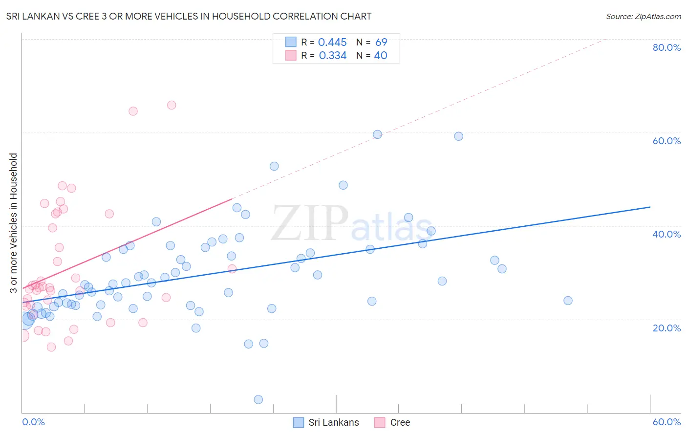 Sri Lankan vs Cree 3 or more Vehicles in Household