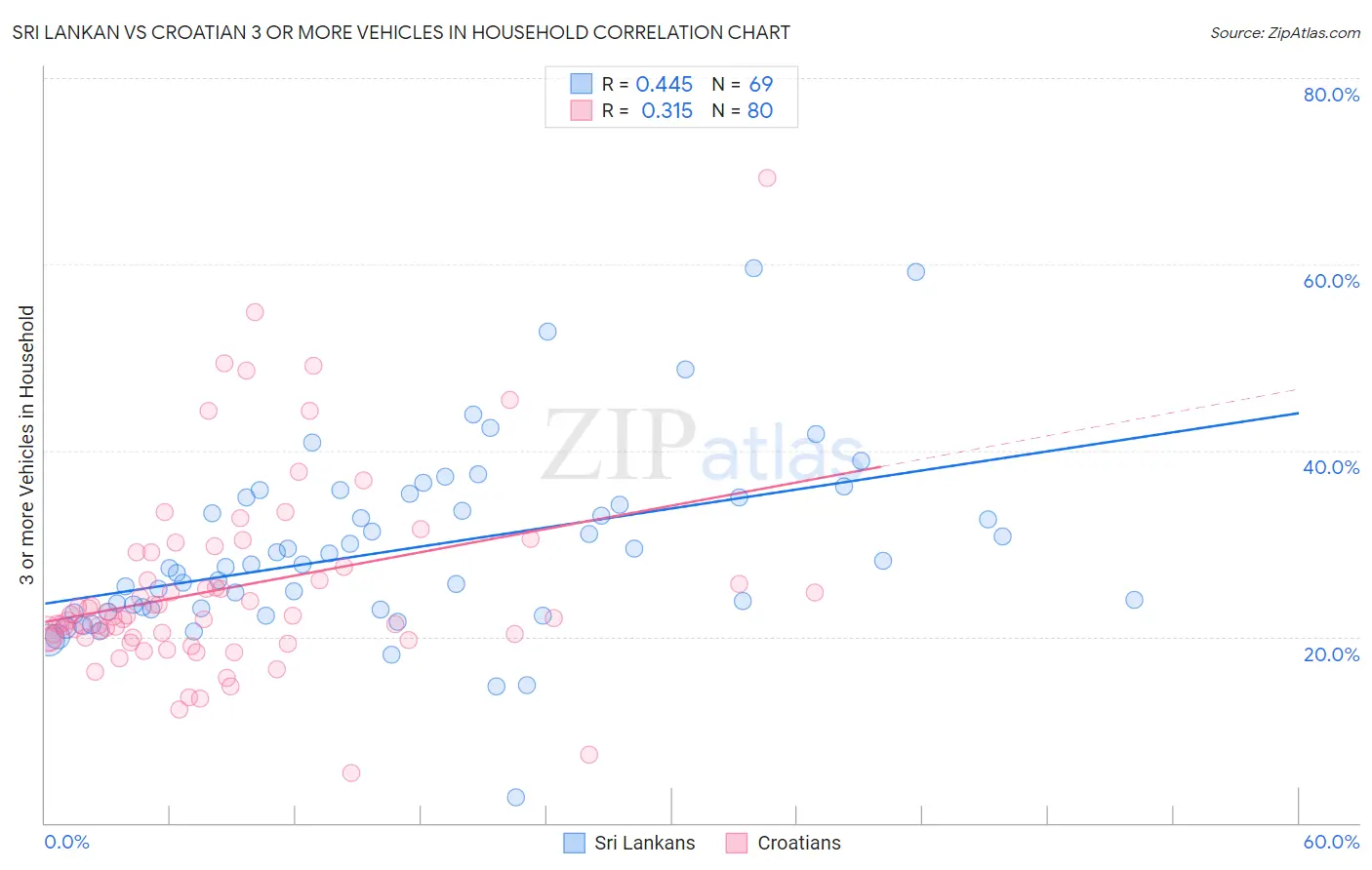 Sri Lankan vs Croatian 3 or more Vehicles in Household