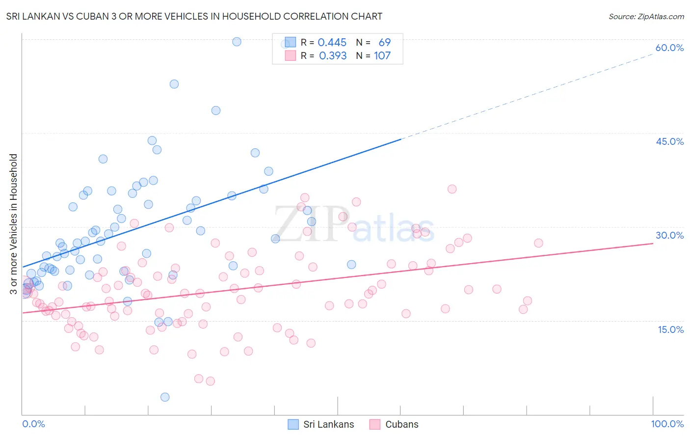 Sri Lankan vs Cuban 3 or more Vehicles in Household