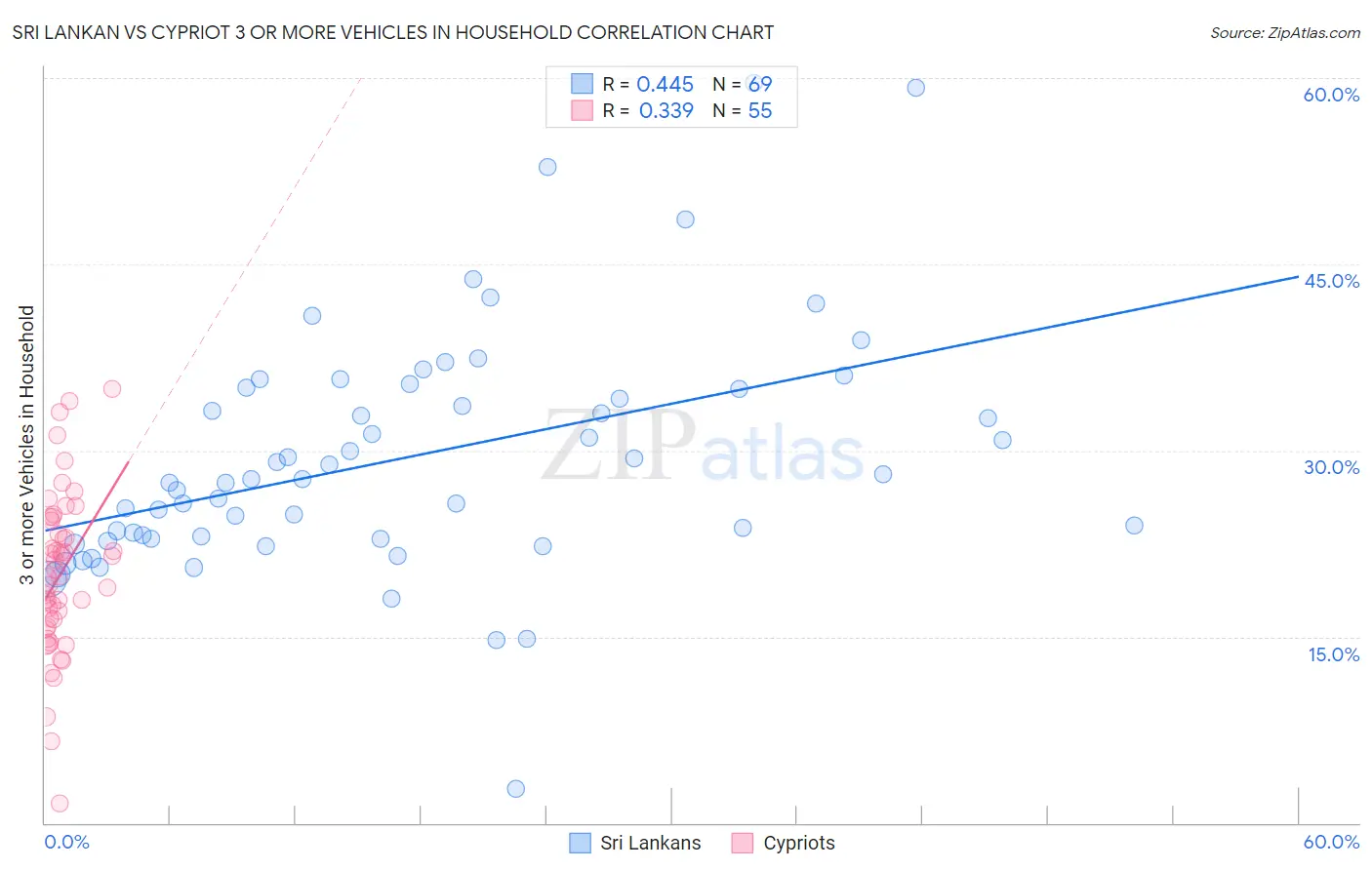 Sri Lankan vs Cypriot 3 or more Vehicles in Household