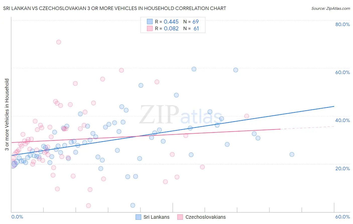 Sri Lankan vs Czechoslovakian 3 or more Vehicles in Household