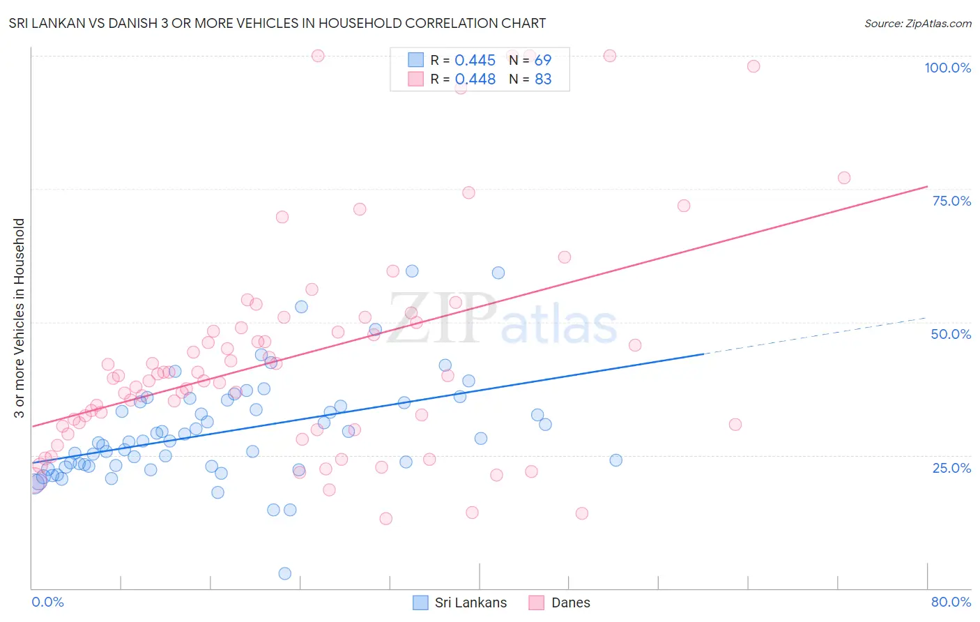 Sri Lankan vs Danish 3 or more Vehicles in Household