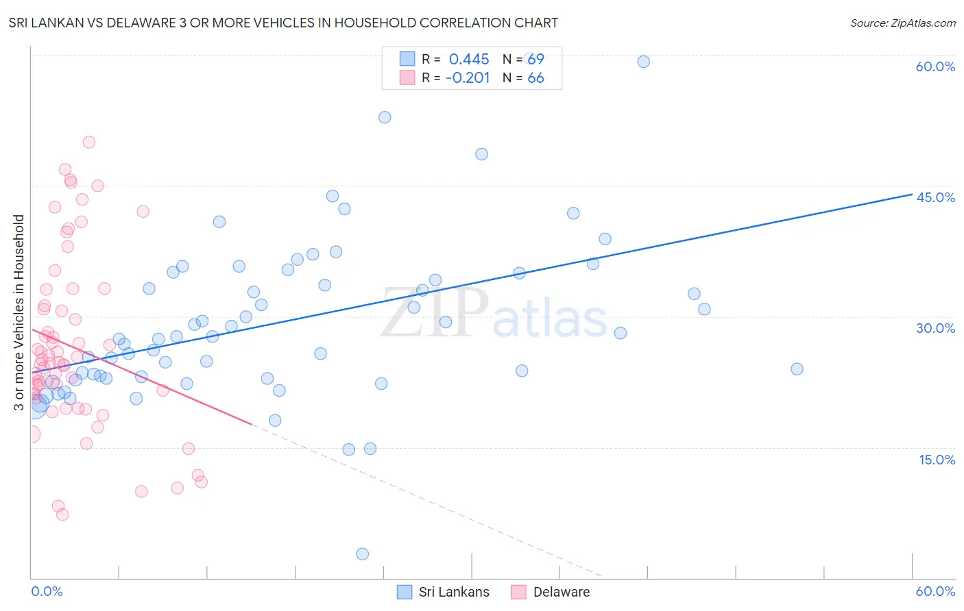 Sri Lankan vs Delaware 3 or more Vehicles in Household