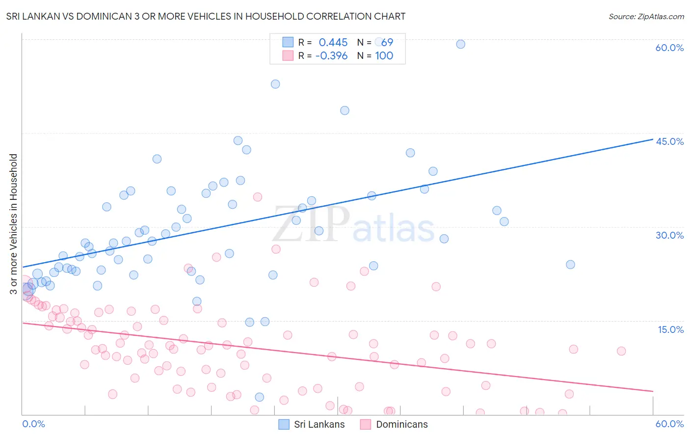 Sri Lankan vs Dominican 3 or more Vehicles in Household