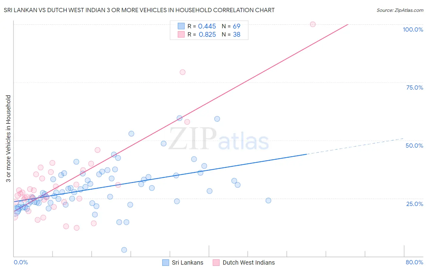 Sri Lankan vs Dutch West Indian 3 or more Vehicles in Household