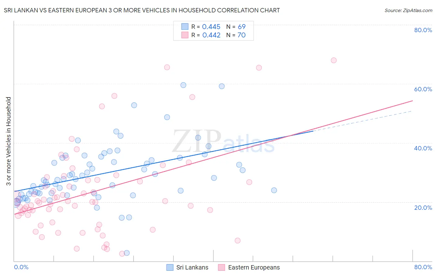 Sri Lankan vs Eastern European 3 or more Vehicles in Household