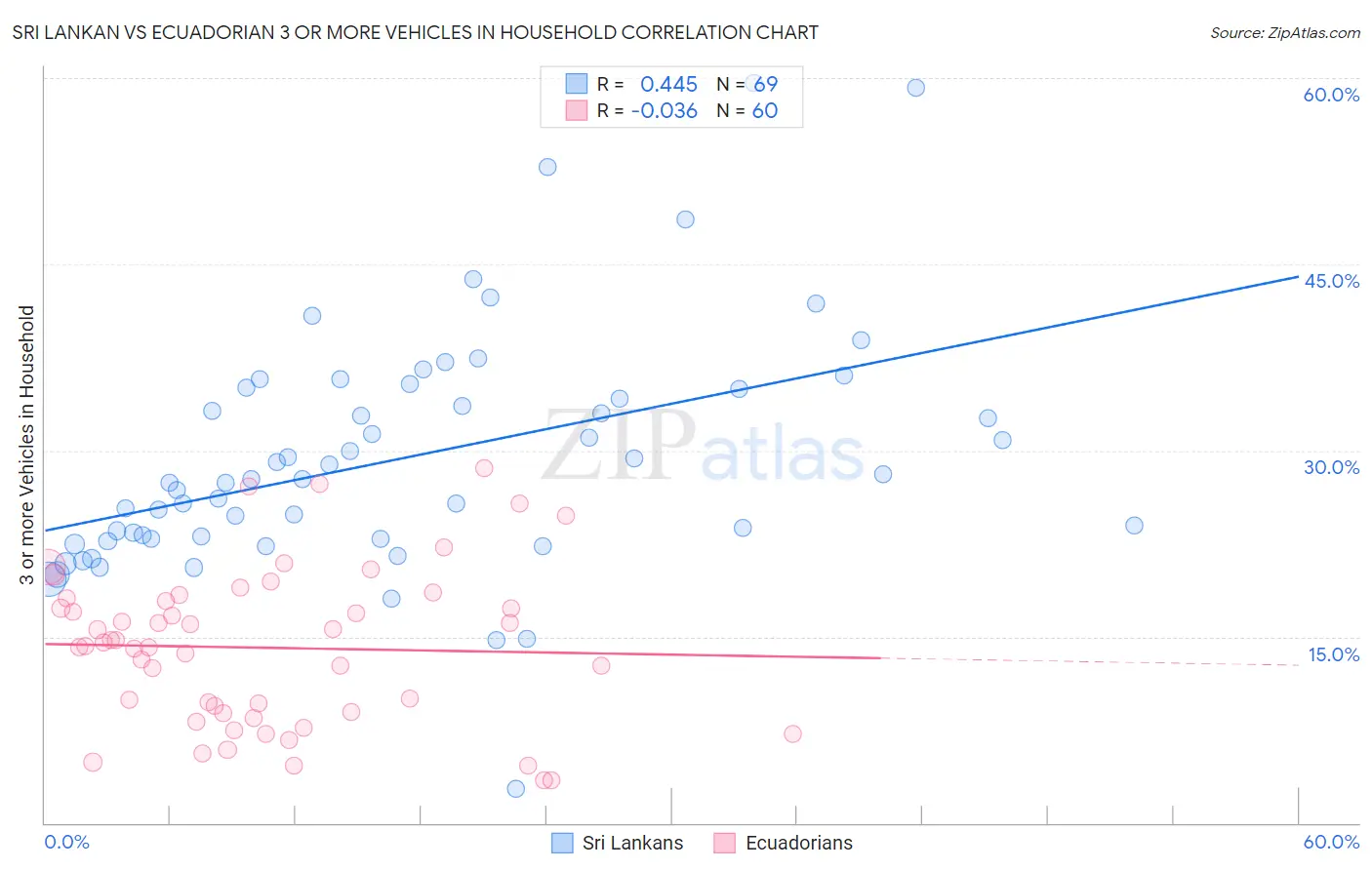 Sri Lankan vs Ecuadorian 3 or more Vehicles in Household