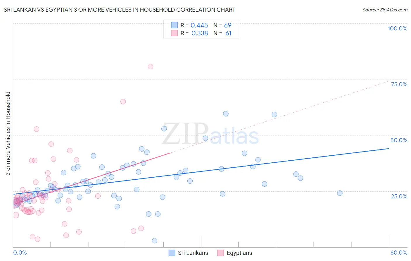 Sri Lankan vs Egyptian 3 or more Vehicles in Household