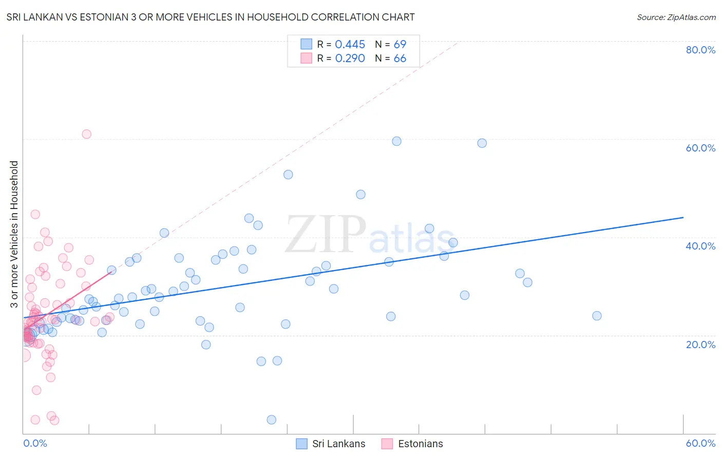 Sri Lankan vs Estonian 3 or more Vehicles in Household