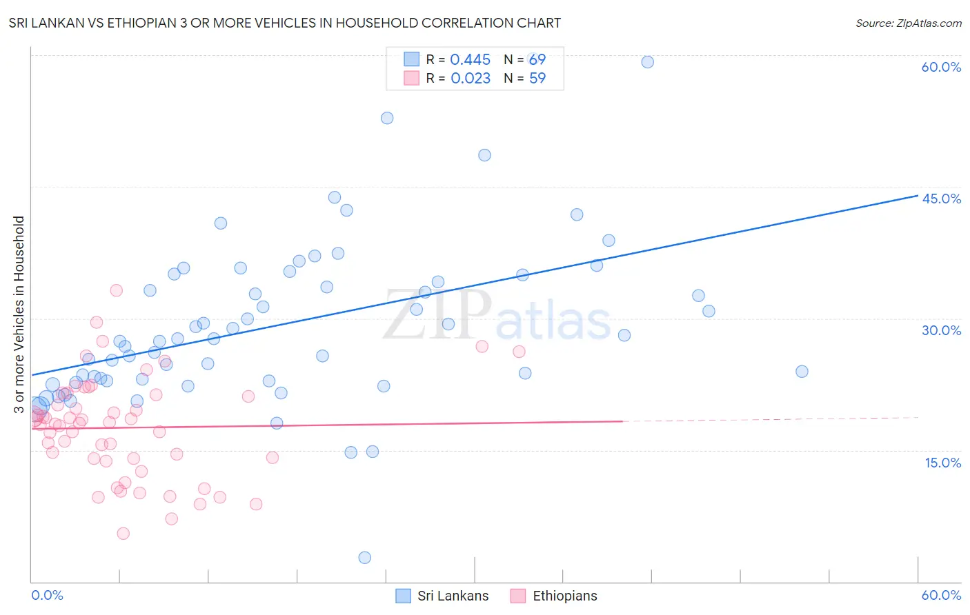 Sri Lankan vs Ethiopian 3 or more Vehicles in Household