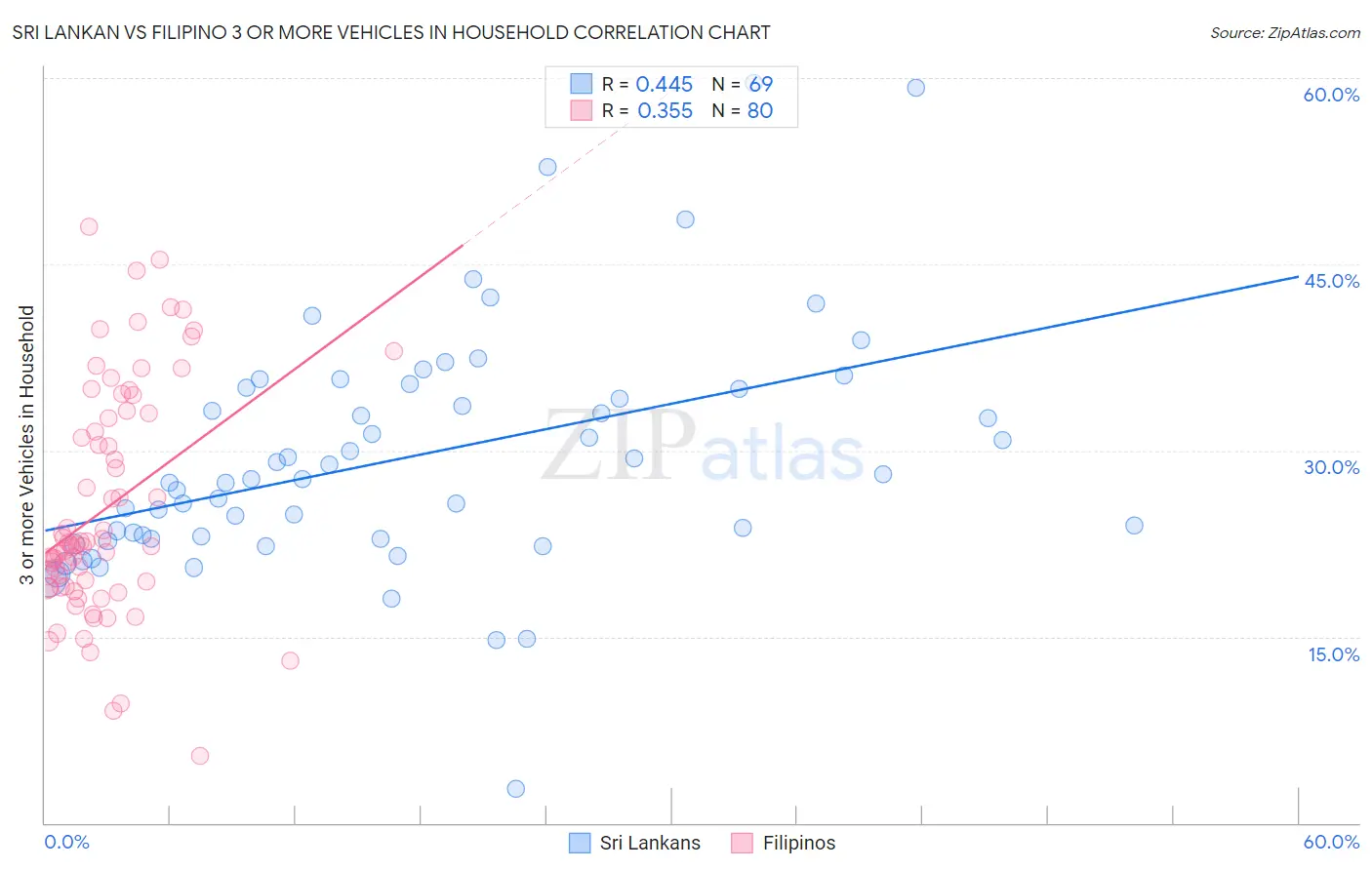 Sri Lankan vs Filipino 3 or more Vehicles in Household