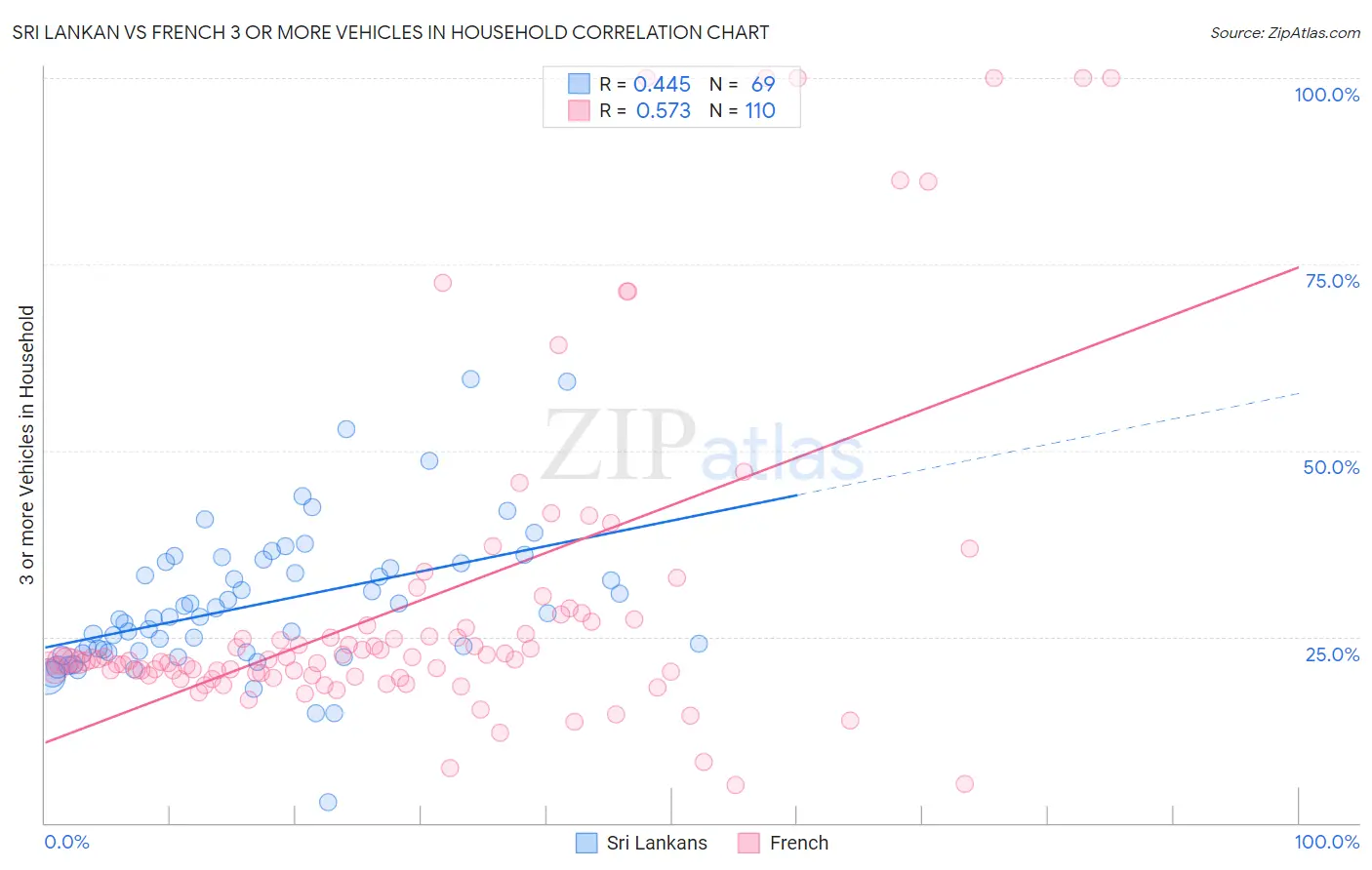 Sri Lankan vs French 3 or more Vehicles in Household