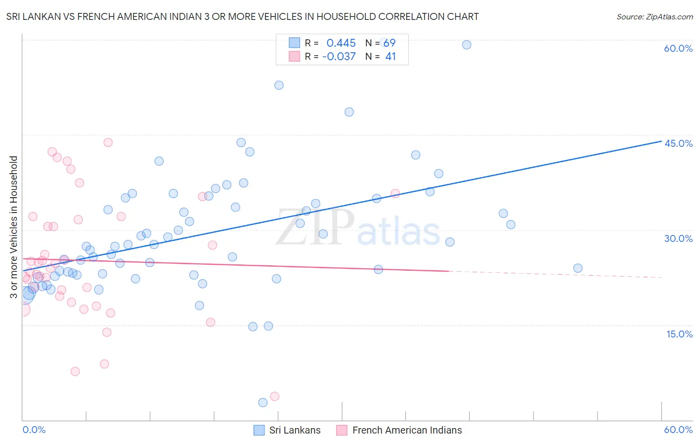 Sri Lankan vs French American Indian 3 or more Vehicles in Household