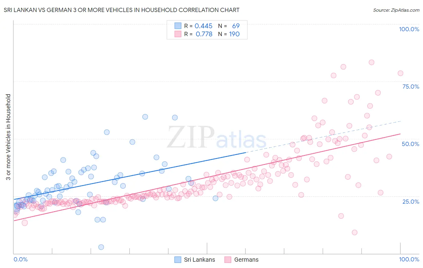 Sri Lankan vs German 3 or more Vehicles in Household