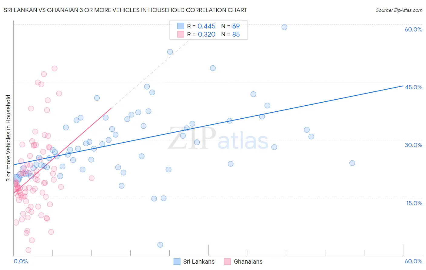 Sri Lankan vs Ghanaian 3 or more Vehicles in Household