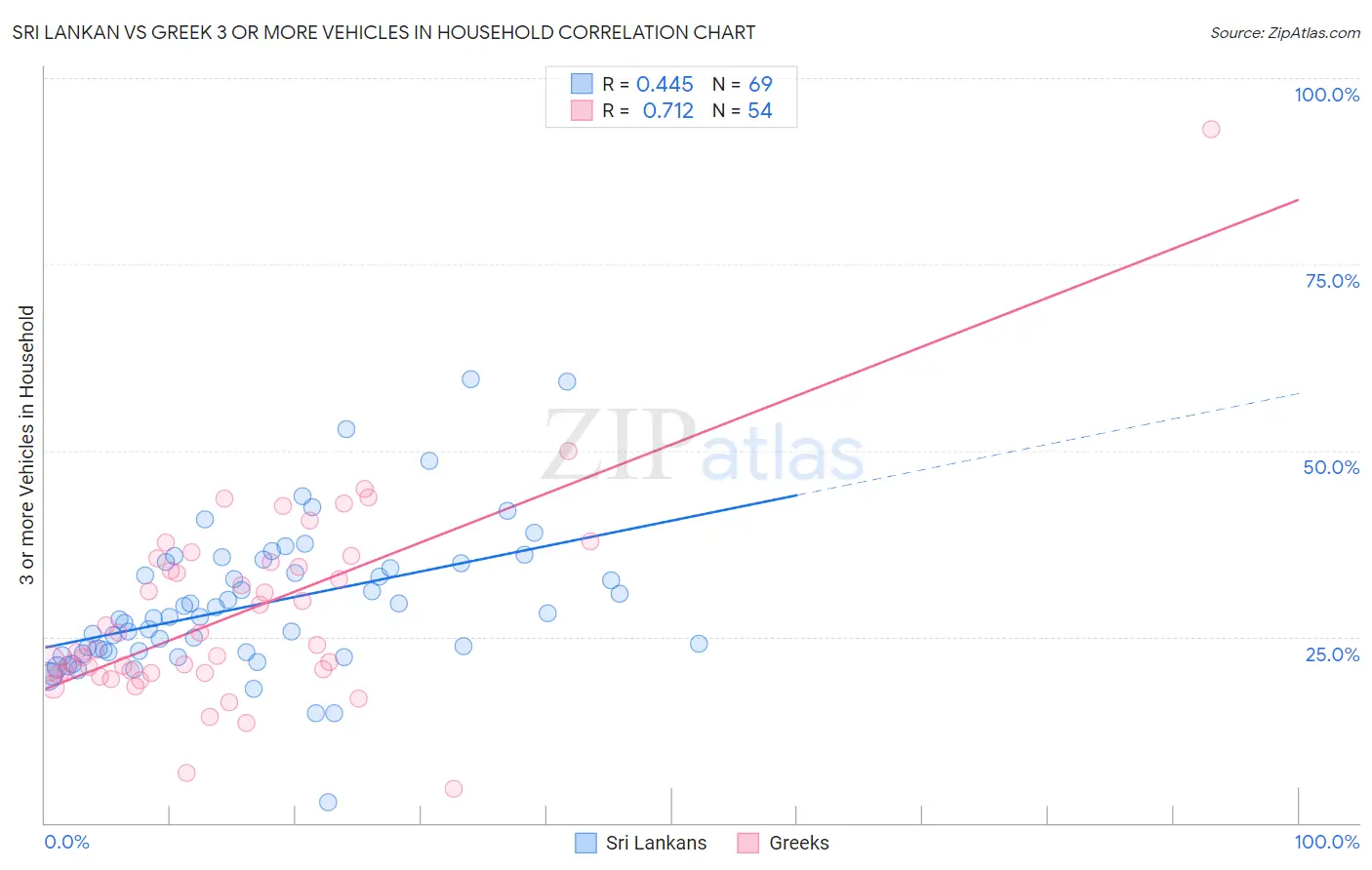 Sri Lankan vs Greek 3 or more Vehicles in Household