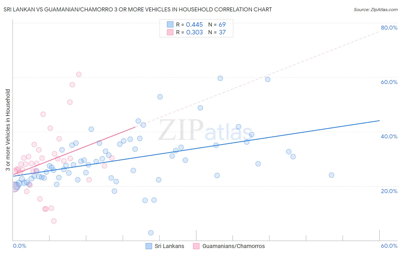 Sri Lankan vs Guamanian/Chamorro 3 or more Vehicles in Household